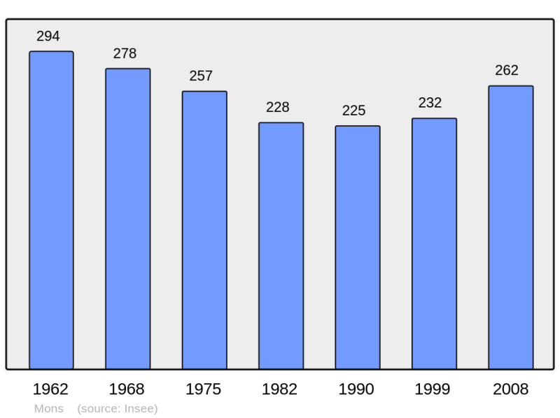 Soubor:Population - Municipality code 16221.png