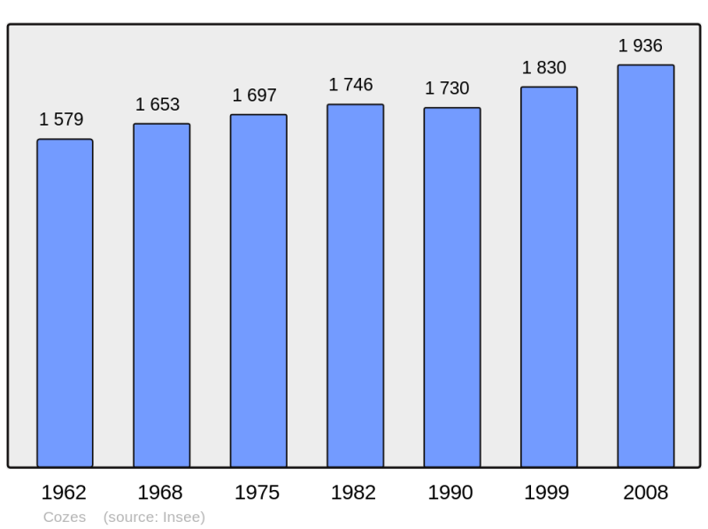 Soubor:Population - Municipality code 17131.png