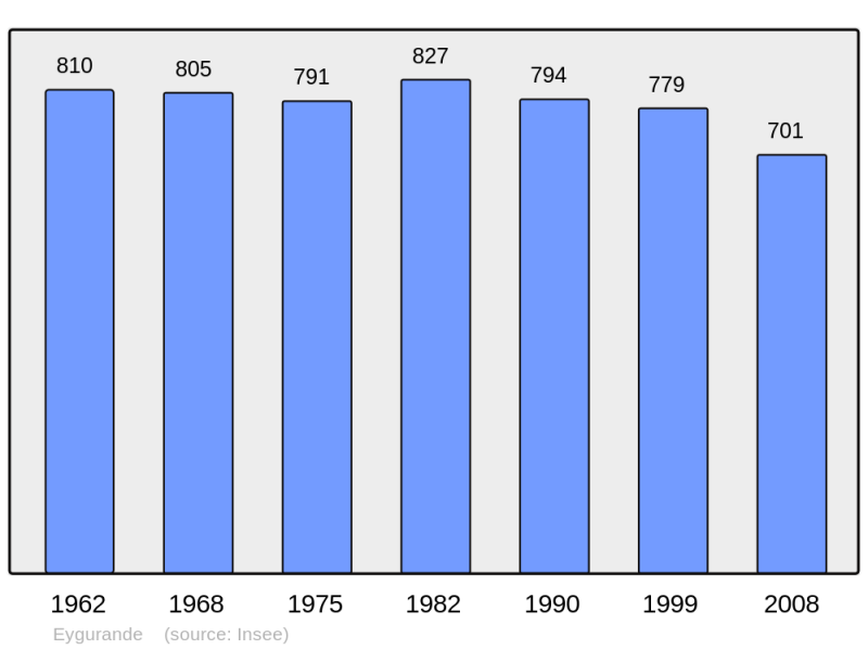 Soubor:Population - Municipality code 19080.png