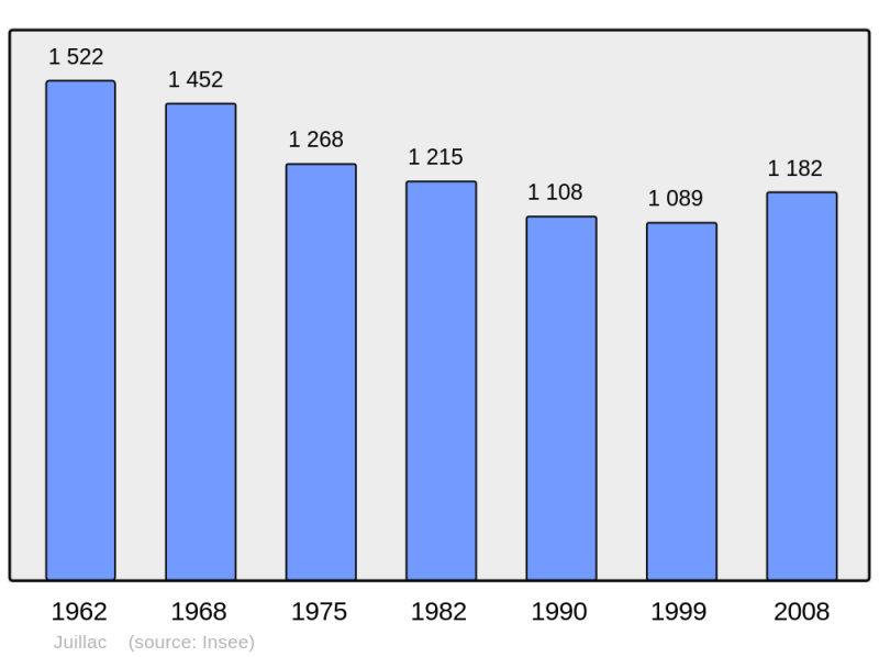 Soubor:Population - Municipality code 19094.png