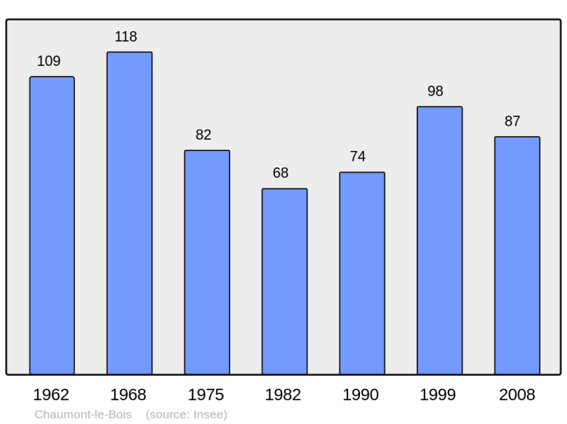 Soubor:Population - Municipality code 21161.png