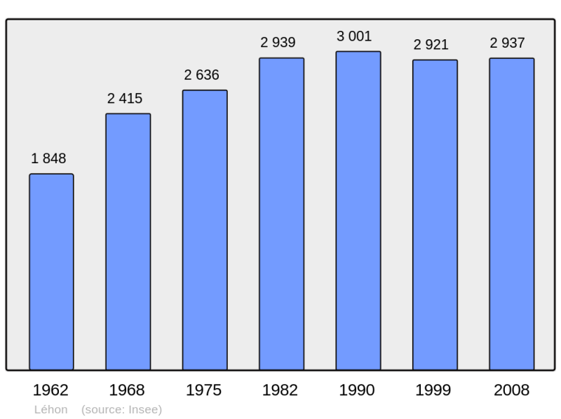 Soubor:Population - Municipality code 22123.png