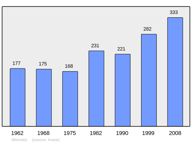 Soubor:Population - Municipality code 25383.png