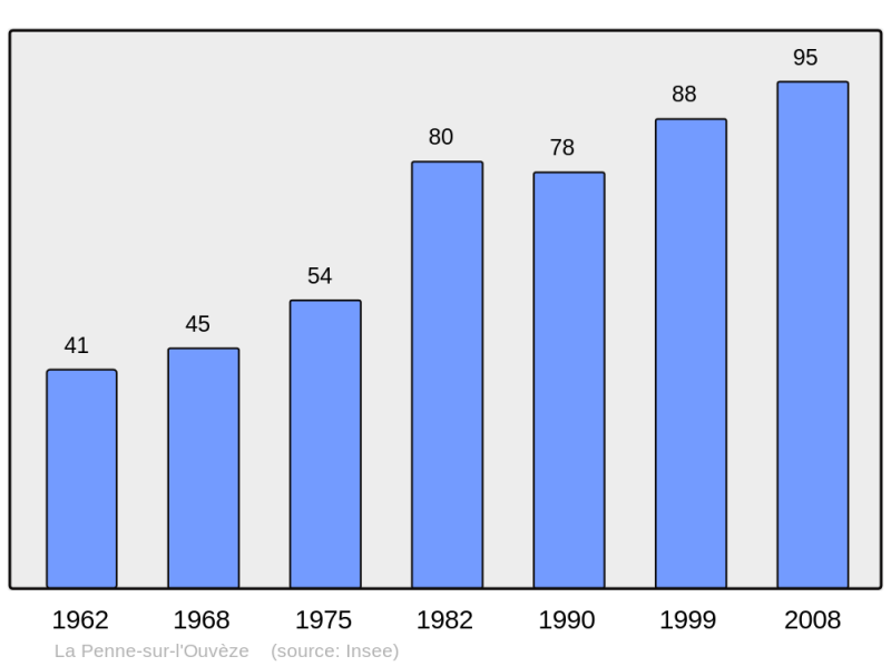 Soubor:Population - Municipality code 26229.png