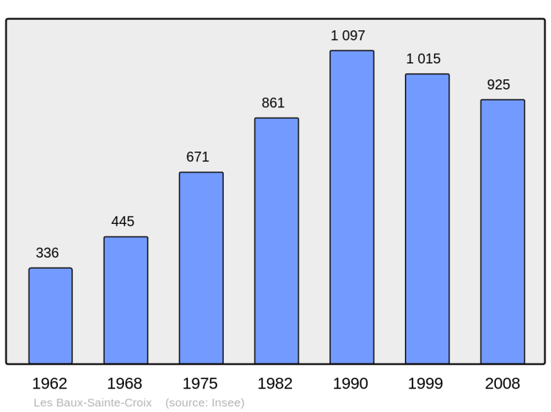 Soubor:Population - Municipality code 27044.png