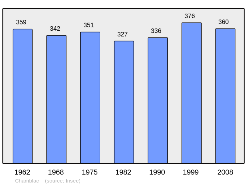 Soubor:Population - Municipality code 27138.png