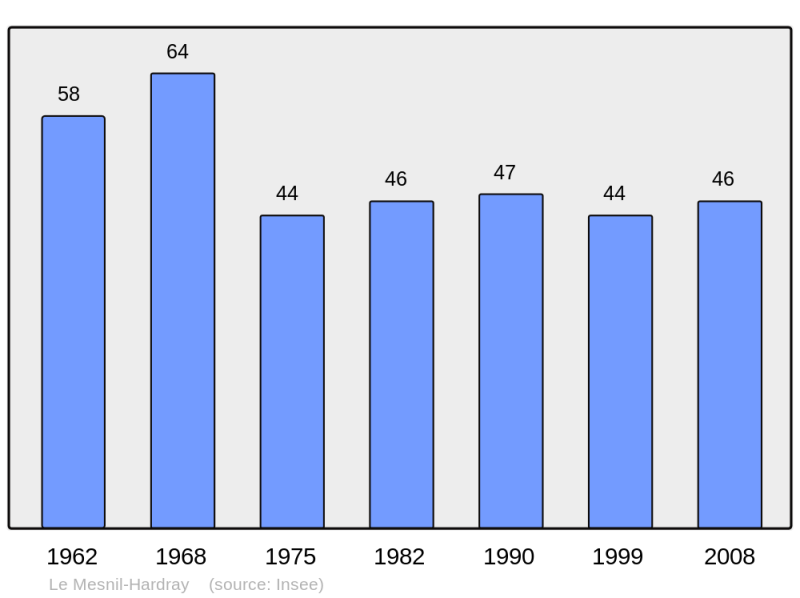Soubor:Population - Municipality code 27402.png