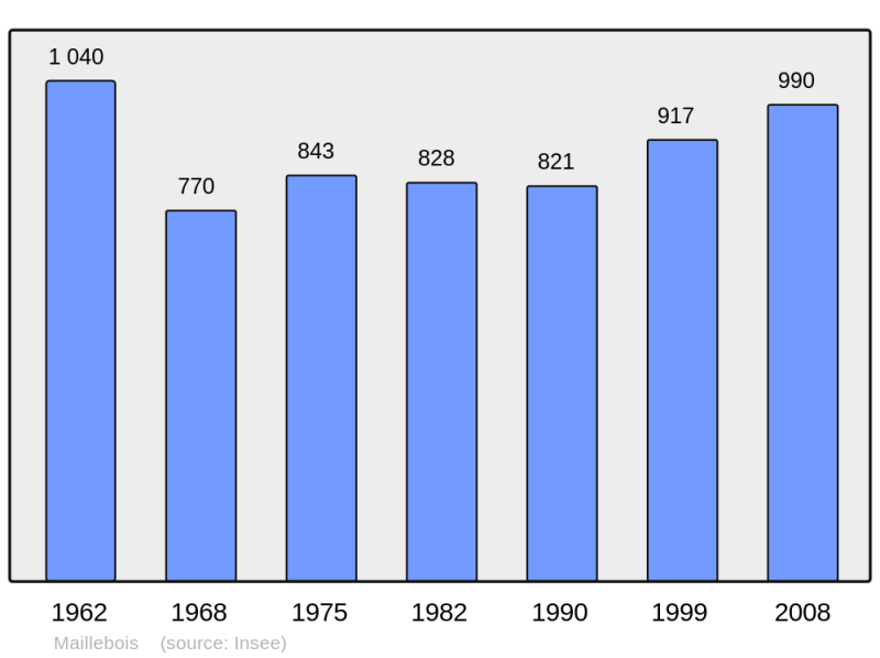 Soubor:Population - Municipality code 28226.png