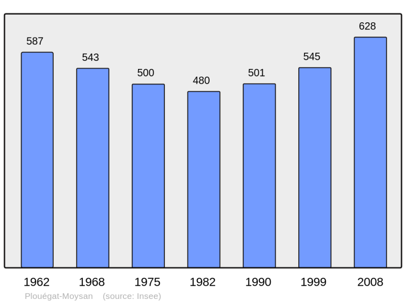 Soubor:Population - Municipality code 29183.png