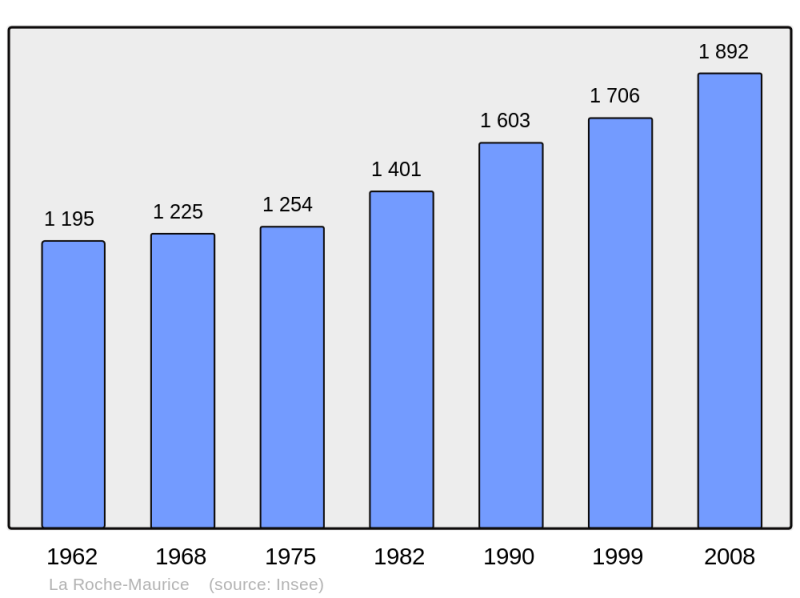 Soubor:Population - Municipality code 29237.png