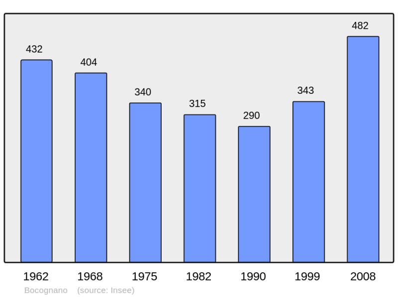 Soubor:Population - Municipality code 2A040.png