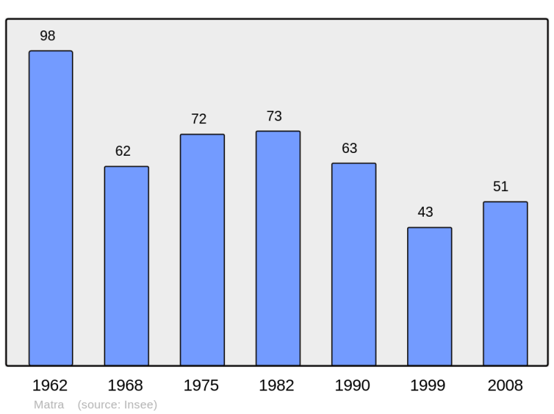 Soubor:Population - Municipality code 2B155.png