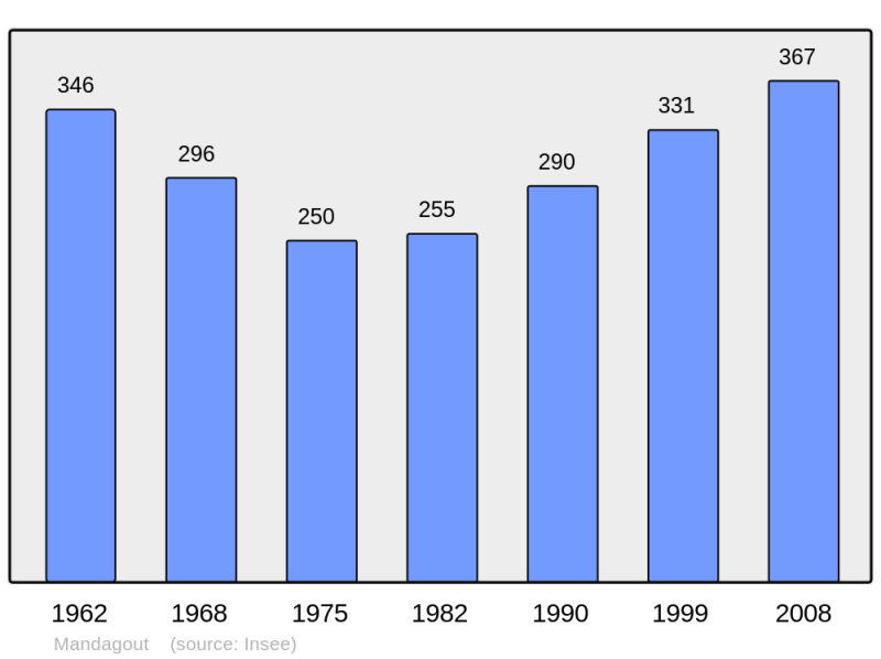 Soubor:Population - Municipality code 30154.png