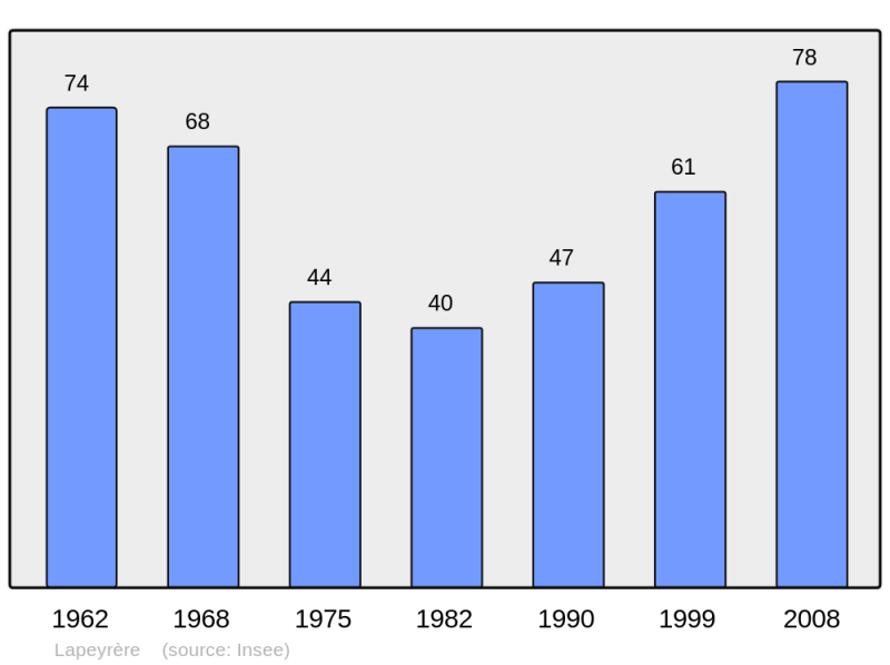 Soubor:Population - Municipality code 31272.png