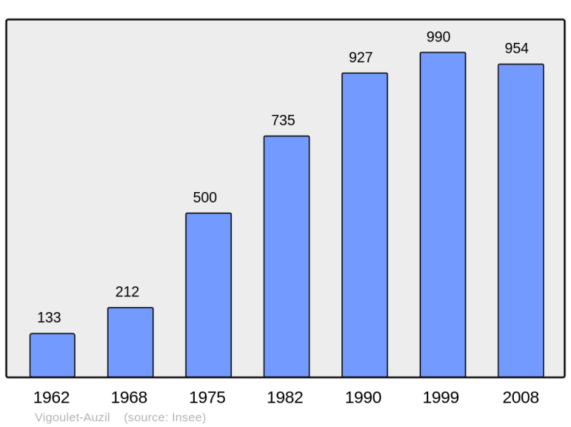Soubor:Population - Municipality code 31578.png