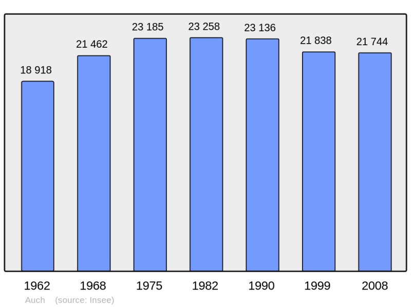 Soubor:Population - Municipality code 32013.png