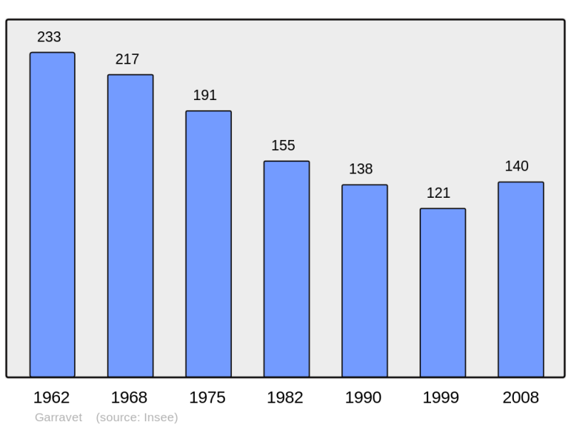 Soubor:Population - Municipality code 32138.png