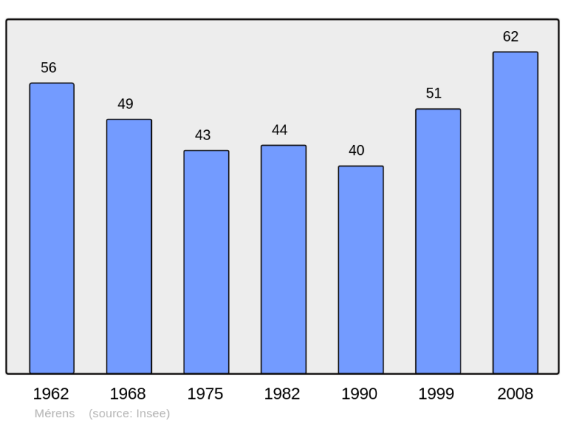 Soubor:Population - Municipality code 32251.png