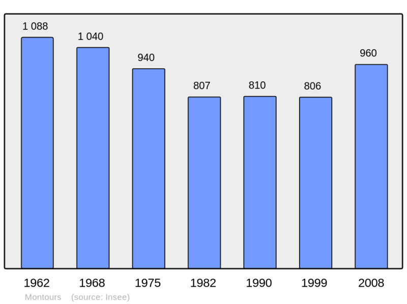 Soubor:Population - Municipality code 35191.png