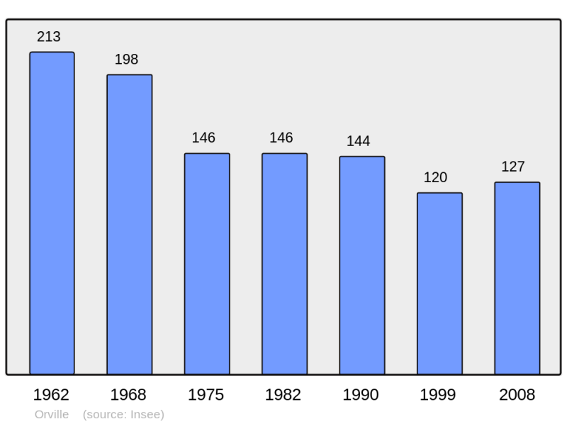 Soubor:Population - Municipality code 36147.png
