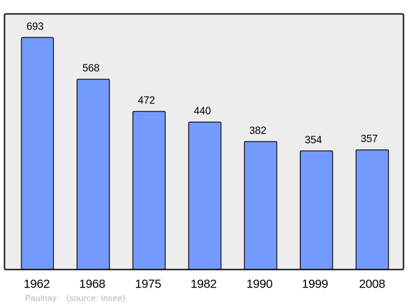 Soubor:Population - Municipality code 36153.png