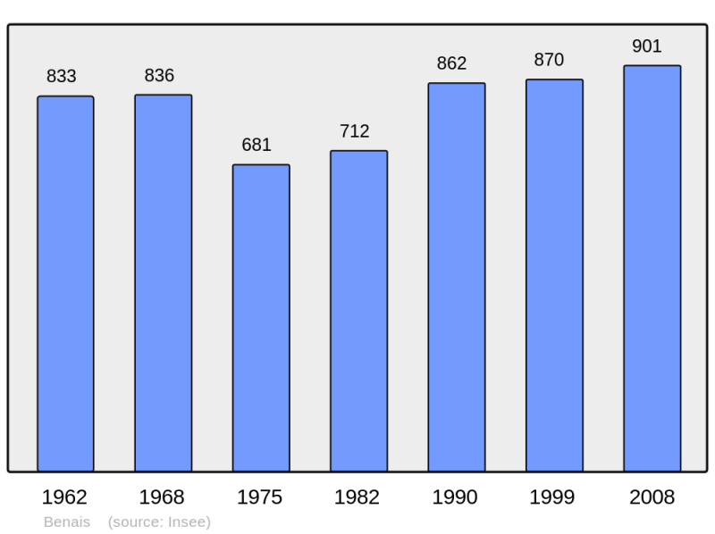 Soubor:Population - Municipality code 37024.png