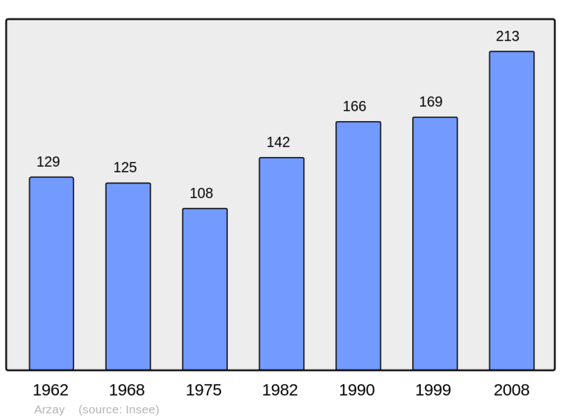 Soubor:Population - Municipality code 38016.png