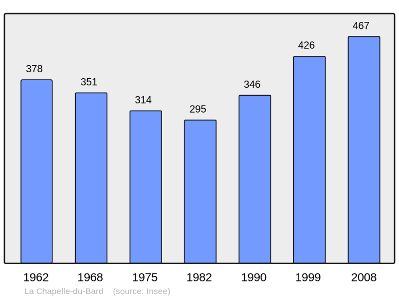Soubor:Population - Municipality code 38078.png