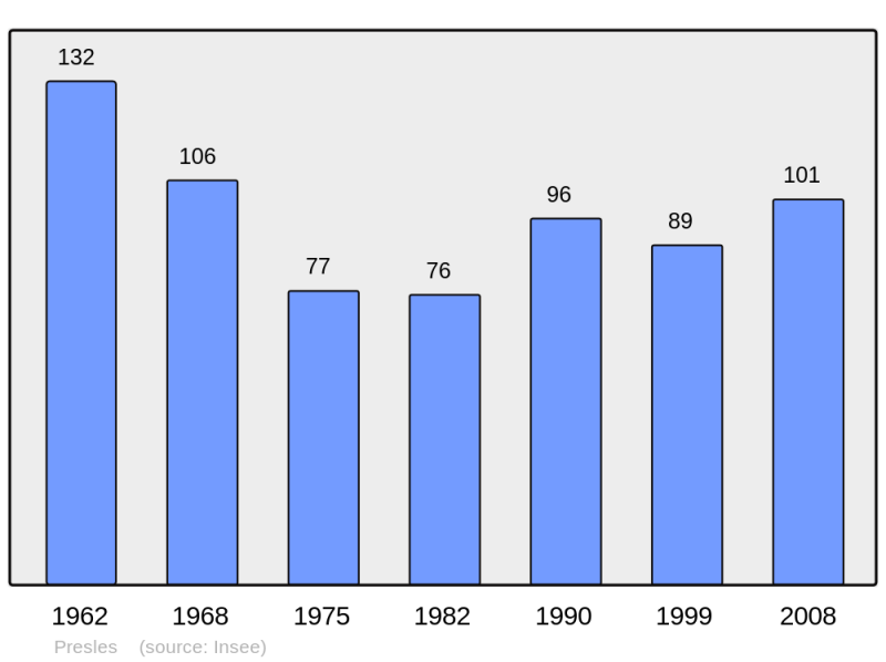 Soubor:Population - Municipality code 38322.png