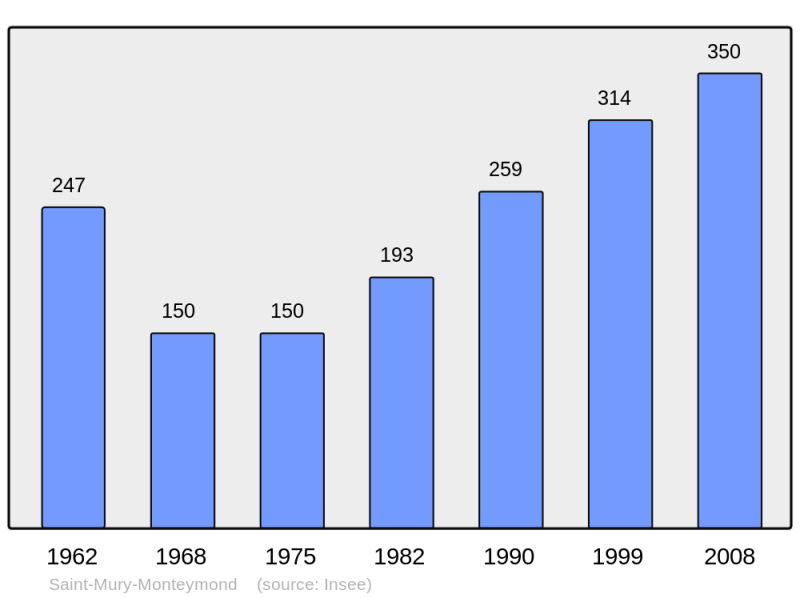 Soubor:Population - Municipality code 38430.png
