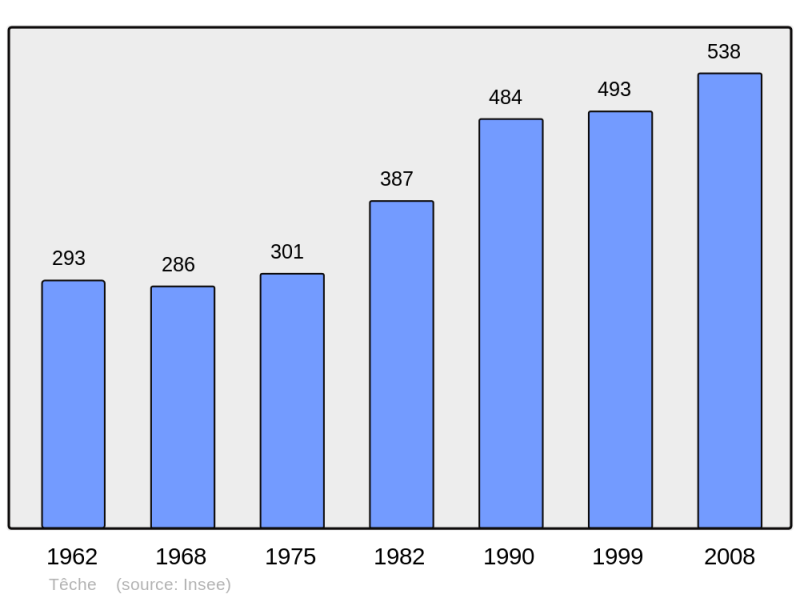Soubor:Population - Municipality code 38500.png