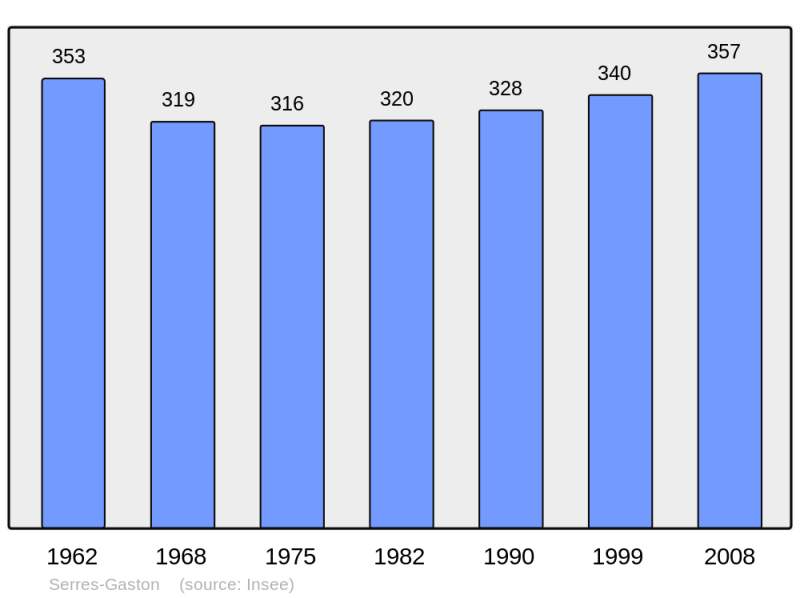 Soubor:Population - Municipality code 40298.png
