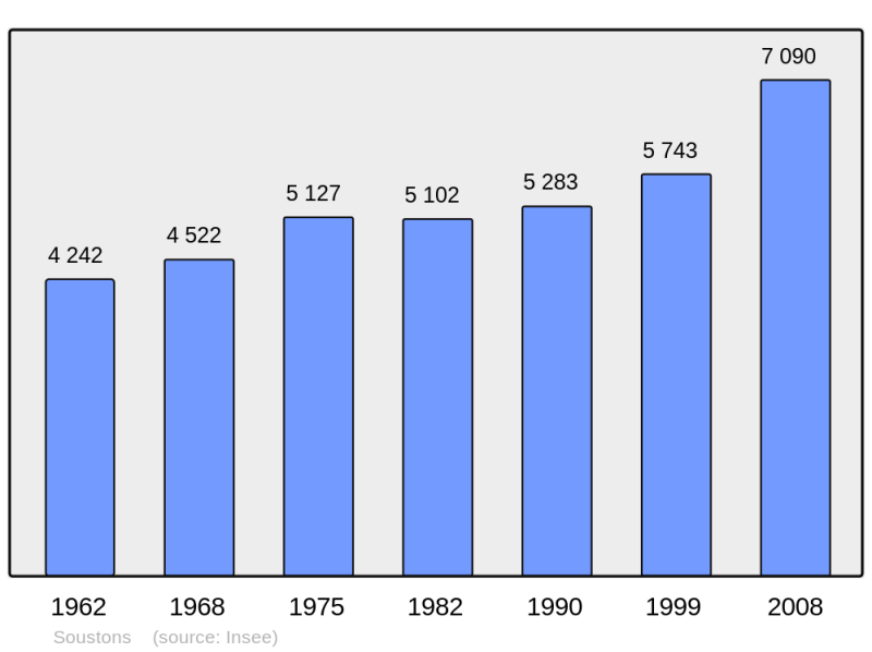 Soubor:Population - Municipality code 40310.png