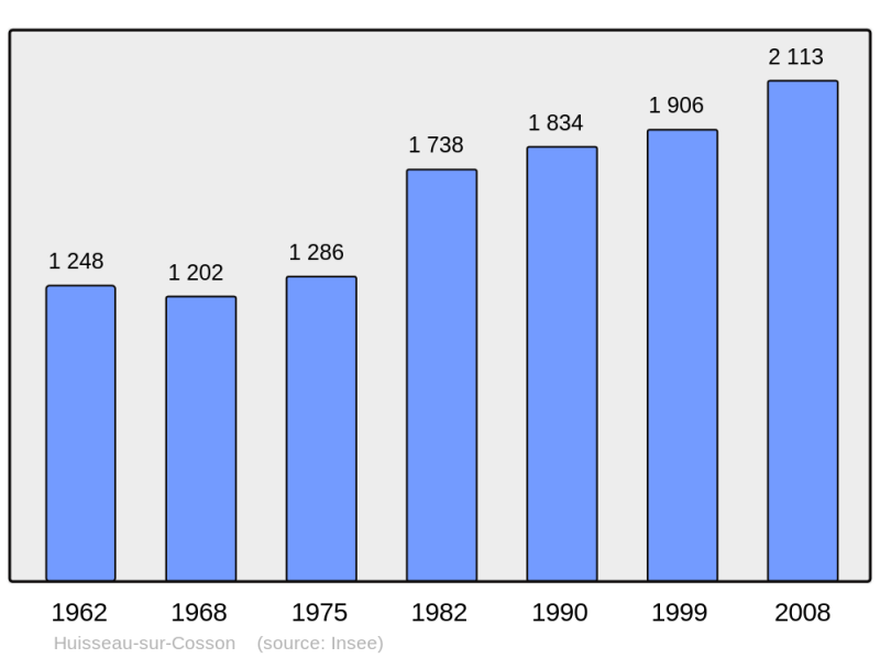 Soubor:Population - Municipality code 41104.png