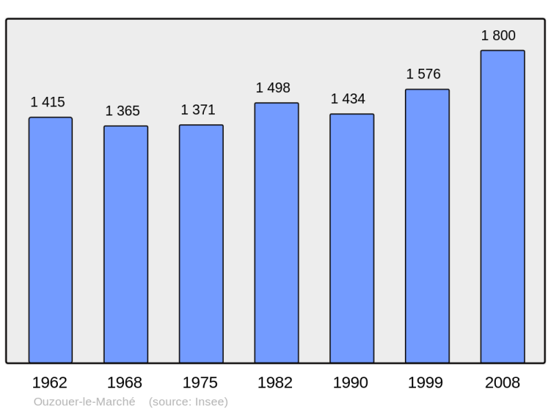 Soubor:Population - Municipality code 41173.png