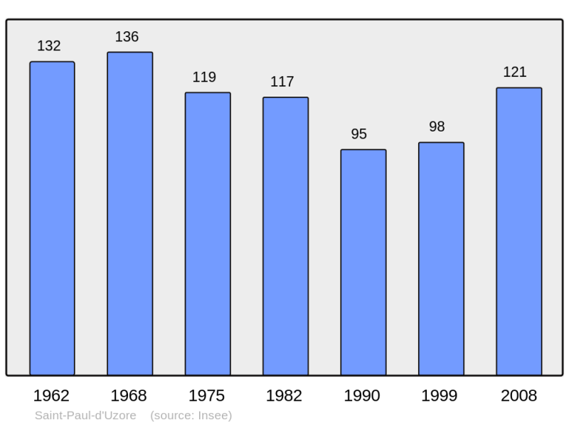 Soubor:Population - Municipality code 42269.png