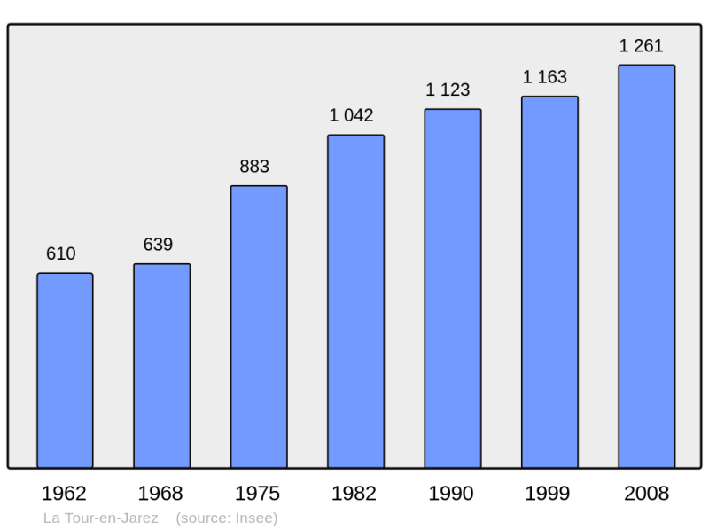 Soubor:Population - Municipality code 42311.png