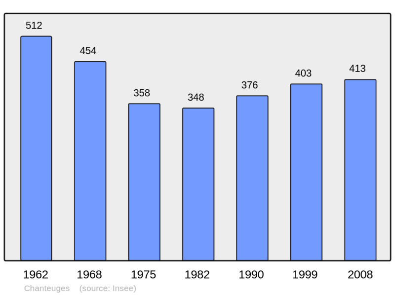 Soubor:Population - Municipality code 43056.png