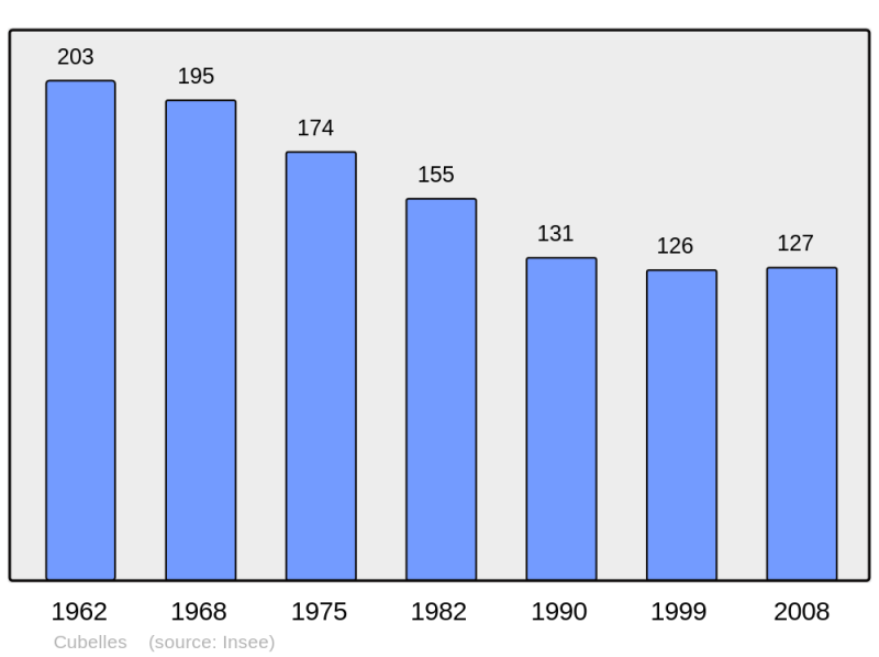 Soubor:Population - Municipality code 43083.png