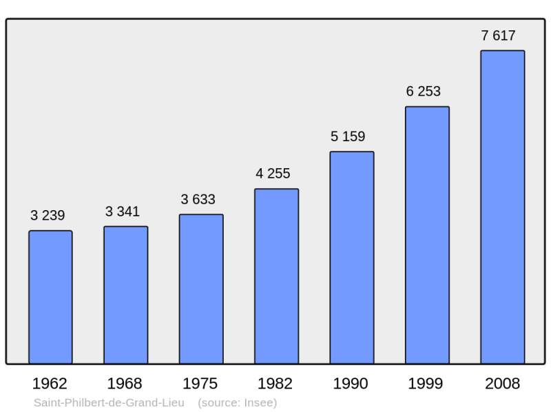 Soubor:Population - Municipality code 44188.png