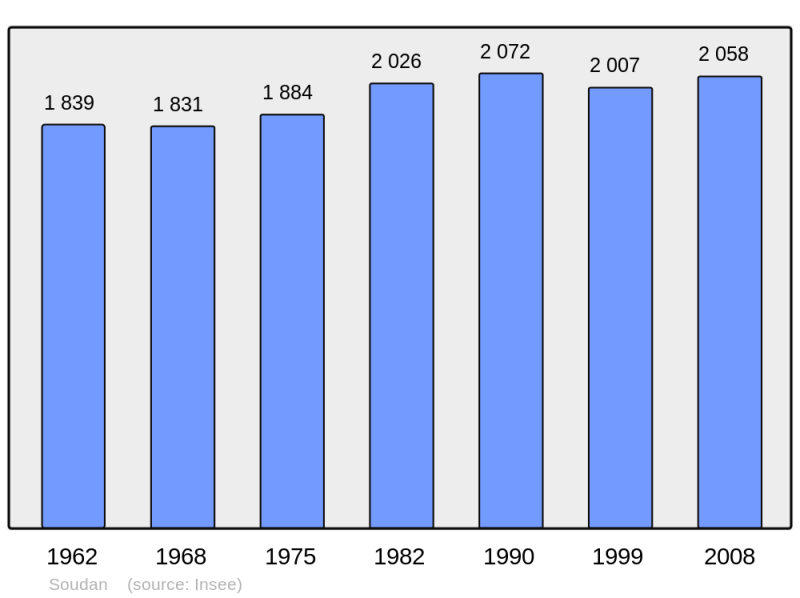 Soubor:Population - Municipality code 44199.png