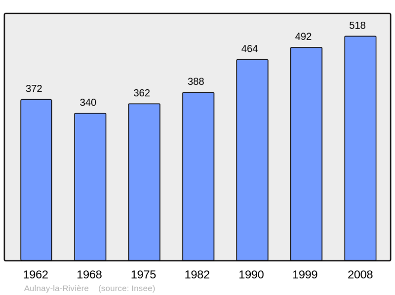 Soubor:Population - Municipality code 45014.png