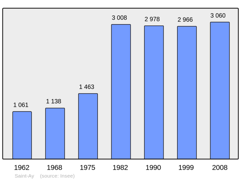 Soubor:Population - Municipality code 45269.png