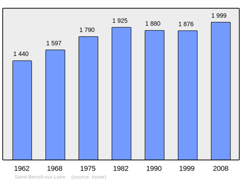 Soubor:Population - Municipality code 45270.png