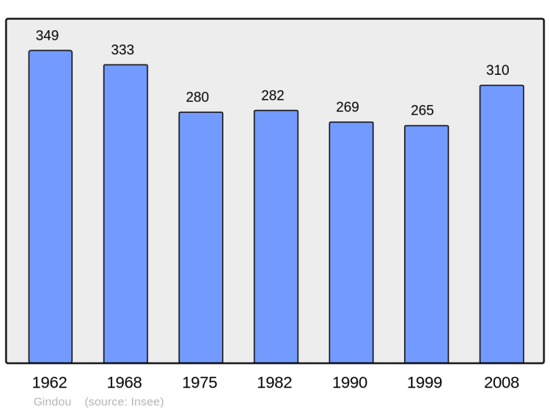 Soubor:Population - Municipality code 46120.png
