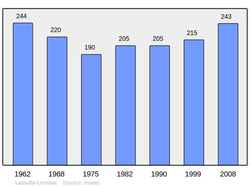 Soubor:Population - Municipality code 46159.png