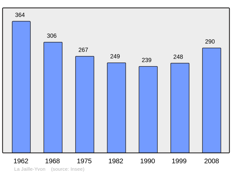 Soubor:Population - Municipality code 49161.png