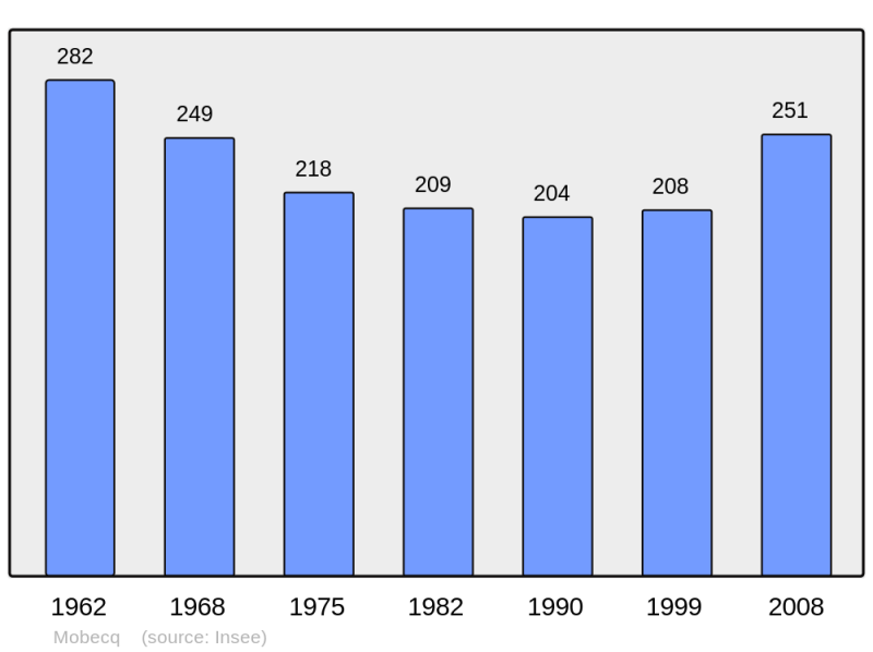 Soubor:Population - Municipality code 50330.png