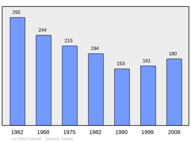 Soubor:Population - Municipality code 50399.png