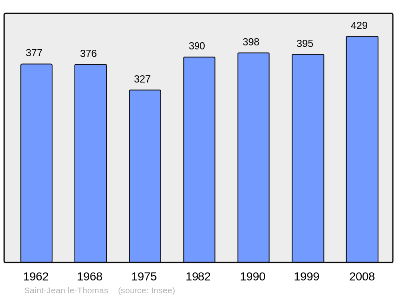 Soubor:Population - Municipality code 50496.png